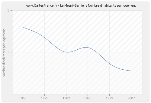 Le Mesnil-Garnier : Nombre d'habitants par logement